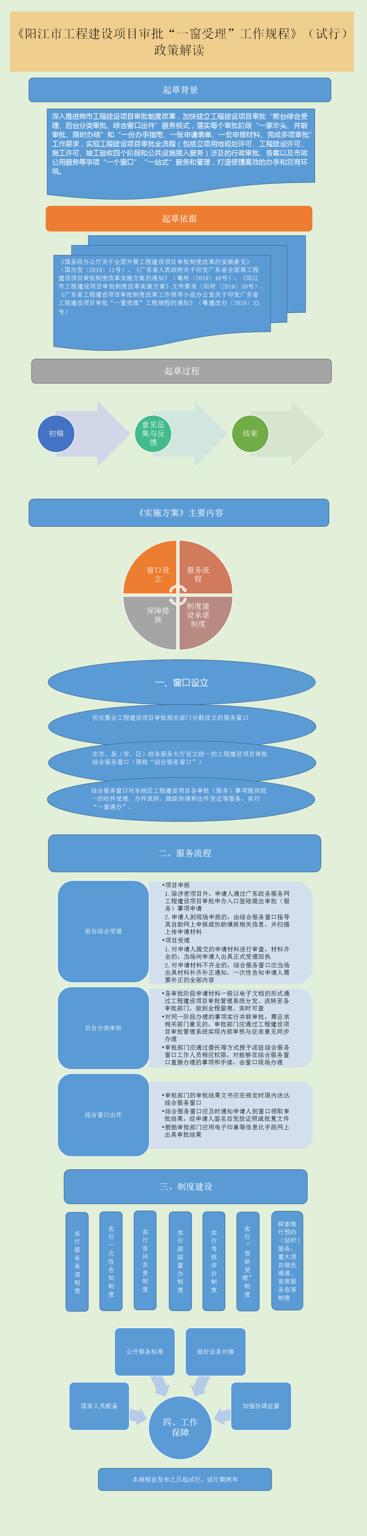 圖解框架-《陽(yáng)江市工程建設(shè)項(xiàng)目審批“一窗受理”工作規(guī)程》（試行）.png